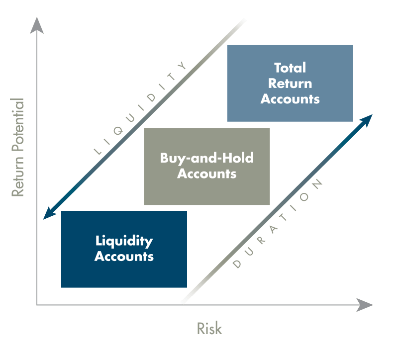 liquidity