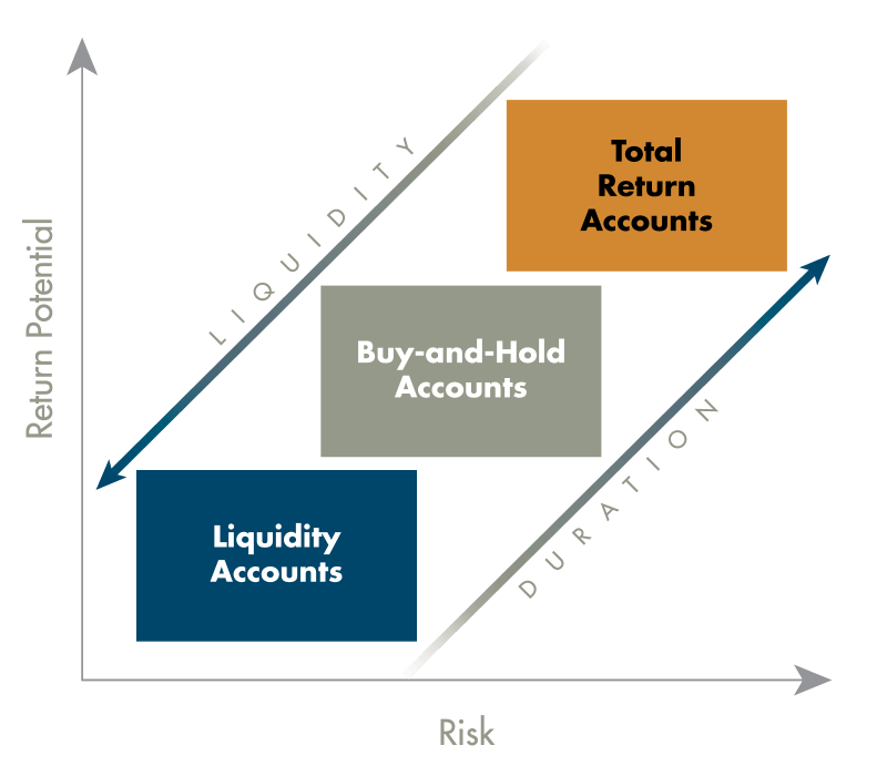 liquidity