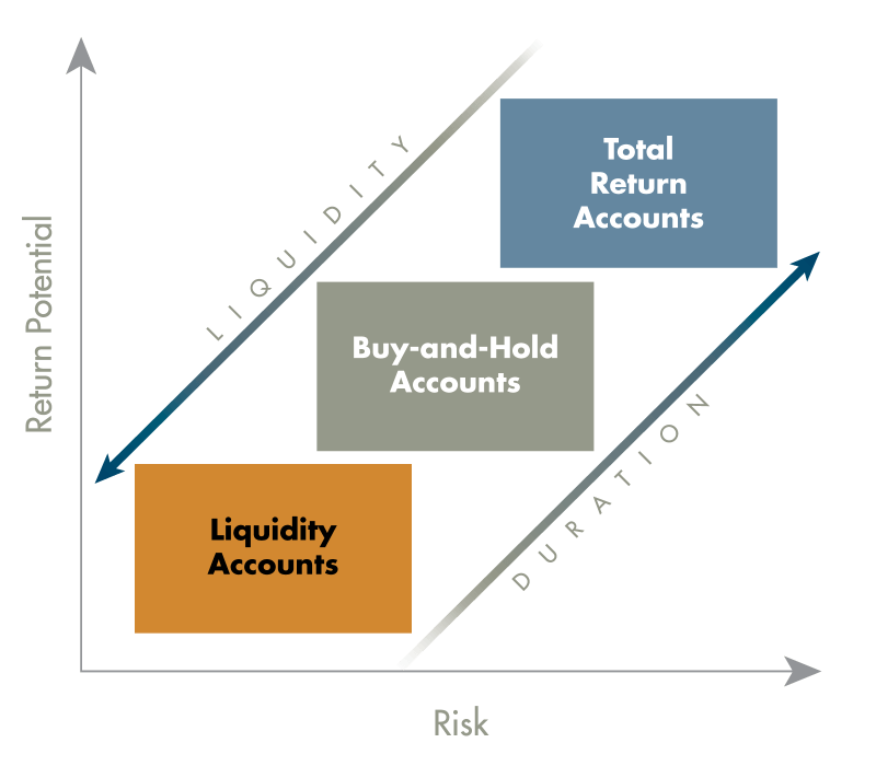 liquidity
