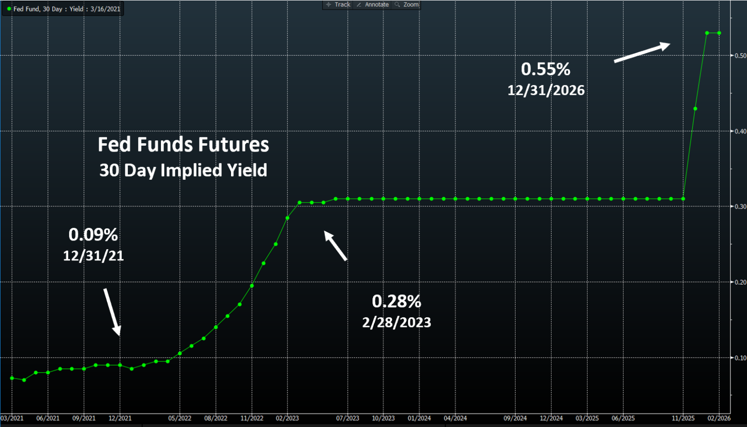 FOMC Meeting and Summary of Economic Projections - Capital Advisors Group