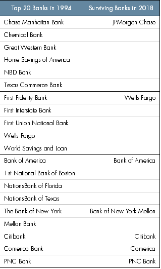 Counterparty Risk Management: Effect of Bank Mergers since 1994