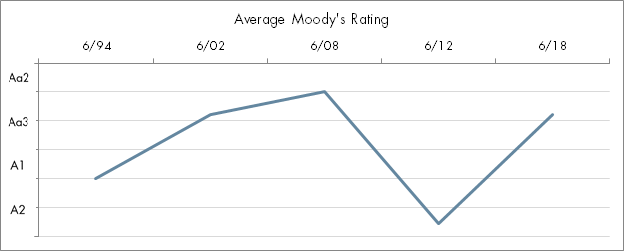 Counterparty Risk Management: Average Ratings Trend among Top 20 U.S. Banks