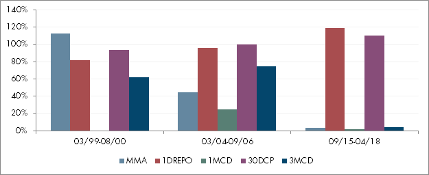 Deposit Beta: Beta Relative to Fed Funds Rate