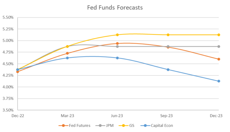 Rates, Commodities and Consumer Finance: Three Themes to Watch in 2023