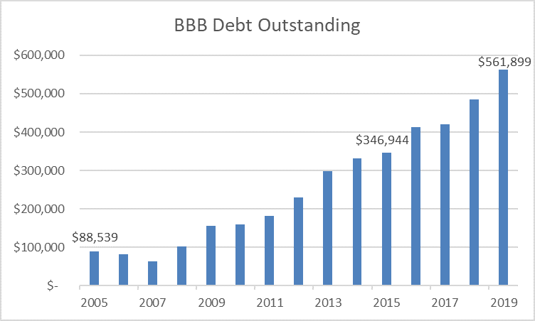 Do BBB Corporate Bonds Belong in Treasury Management Portfolios?