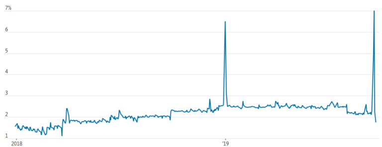 Repo Ruckus Reveals Hidden Issues in Liquidity Markets