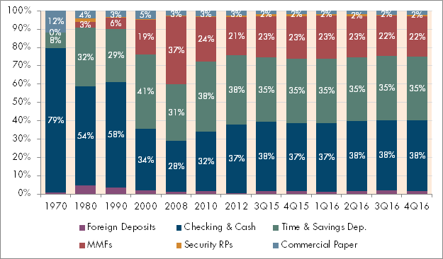 Higher Deposit Rates – Where Art Thou?