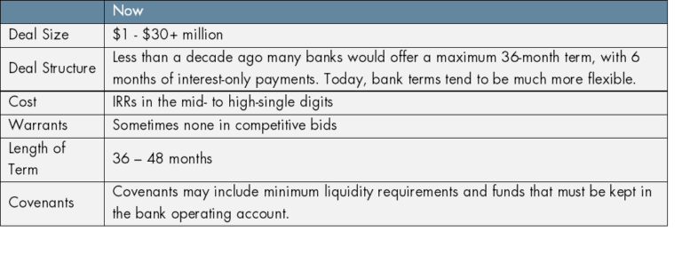 State of the Market: Debt Financing for Clinical Stage, Publicly Traded Life Sciences Companies