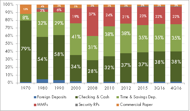 Revisiting Bank Deposits as a Liquidity Solution