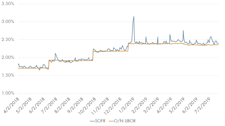 Moving from LIBOR to SOFR