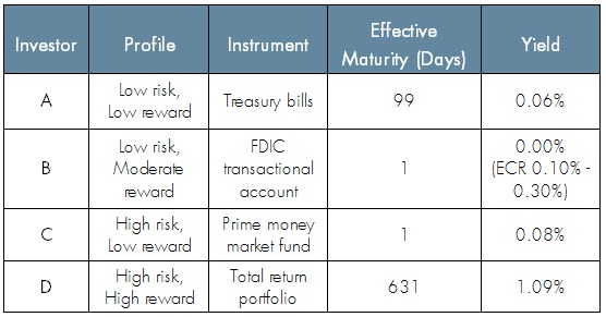 On a Path to Return on Investments