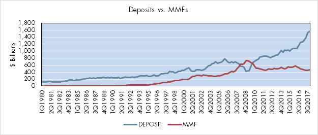 Deposit Betas Rising but Still Falling Short