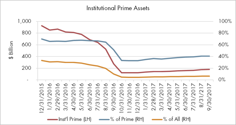 First Annual Checkup on Reformed Institutional Prime Funds