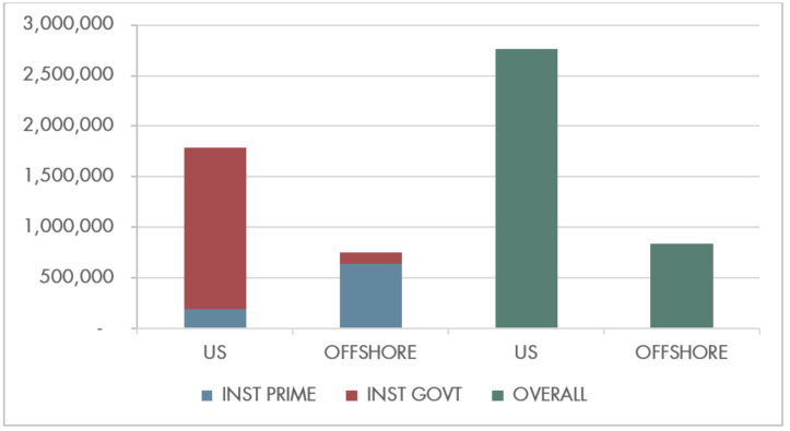 Offshore Money Market Funds in an Age of Change