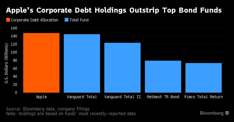 Apple Buys More Company Debt Than World’s Biggest Bond Funds