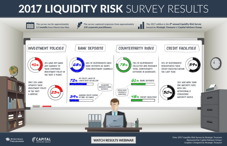 Corporate Treasurers are Monitoring Counterparty Exposures in the Wake of Regulatory Changes and Global Financial Market Unease