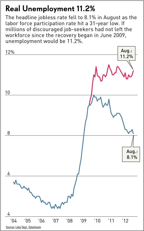 Shrinking Labor Force, Weak Job Gains May Spur Fed