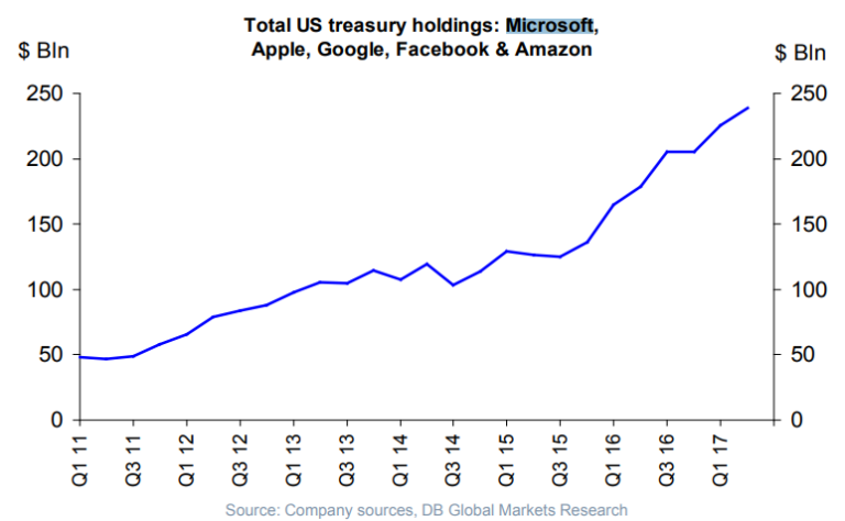 Why is Ireland the U.S. government’s third-largest creditor?