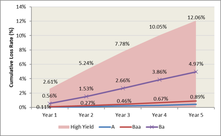 Do BBB Corporate Bonds Belong In Treasury Management Portfolios ...