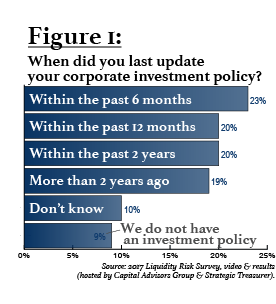 Figure 1: When did you last update your corporate investment policy?