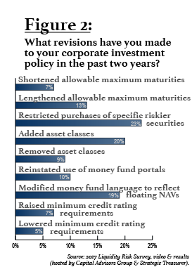 Figure 2: What revisions have you made to your corporate investment policy in the past two years?