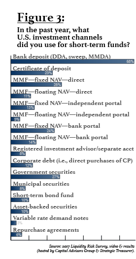 Figure 3: In the past year, what U.S. investment channels did you use for short-term funds?