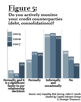 Figure 5: Do you actively monitor your credit counterparties (debt, consolidations)?