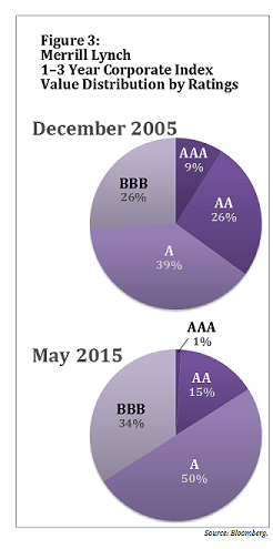 campbell-pan-figure-3-corporate-bond-ratings-falli