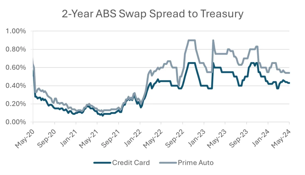 dual line graph: 2 year ABS Swap Spread to Treasury