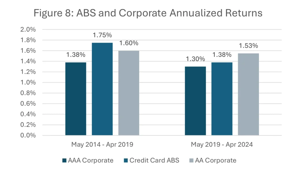 bar graph: ABS and Corporate Annualized Returns