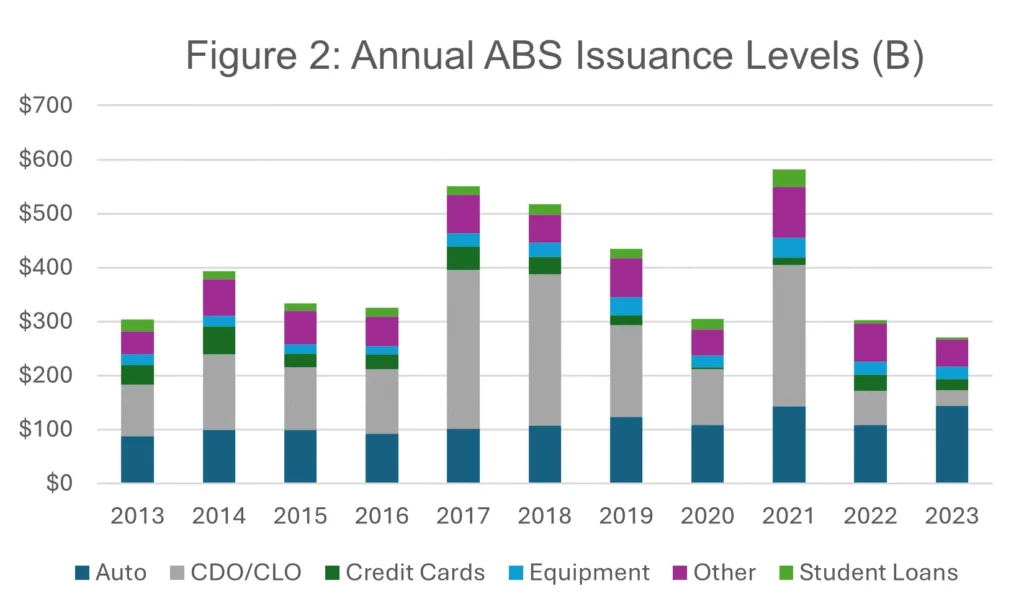 multicolor bargraph: Annual ABS Issuance Levels (b)