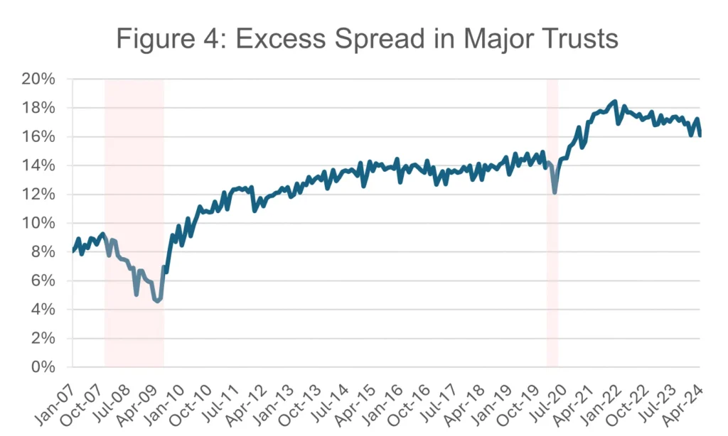 line graph: Excess Spread in Major Trusts