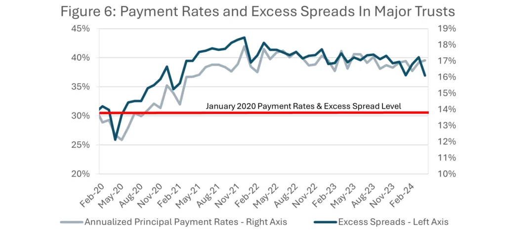 dual line graph: Payment Rates and Excess Spreads in Major Trusts