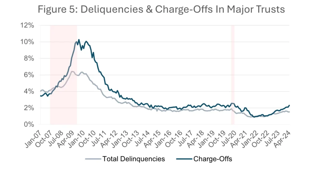 dual line graph: delinquencies and charge-offs in major trusts