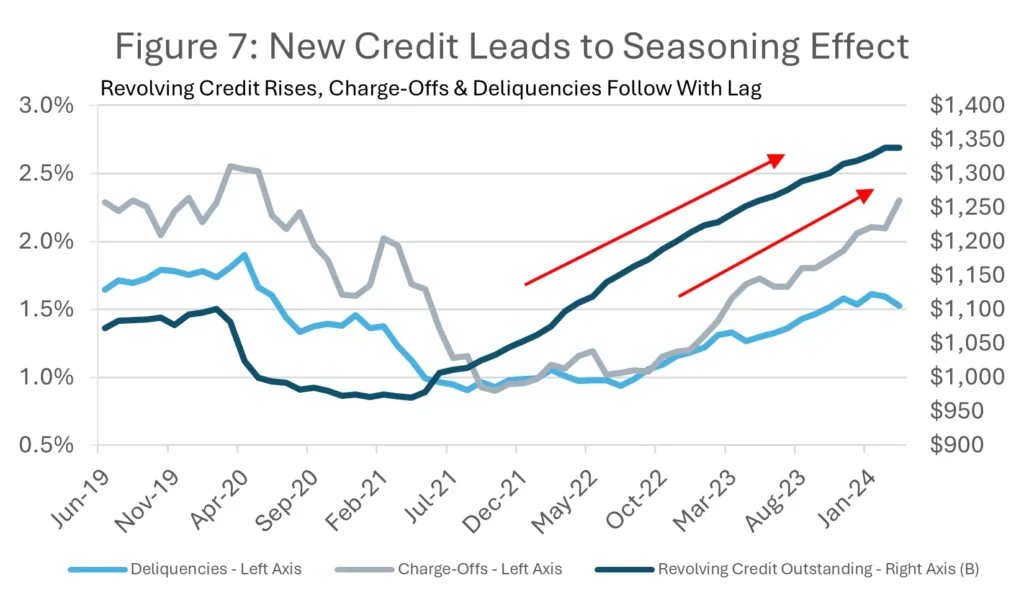 triple line graph with added arrow indicators: New Credit Leads to Seasoning Effect