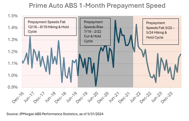 line graph: Prime Auto ABS 1-month Prepayment Speed