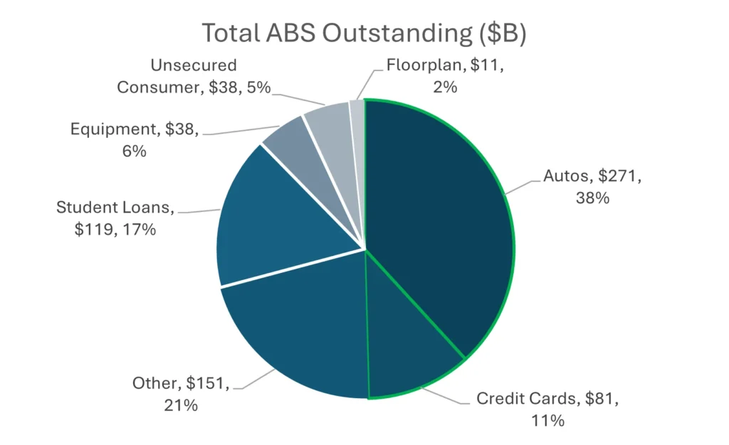 Piechart: total ABS Outstanding in billions of dollars