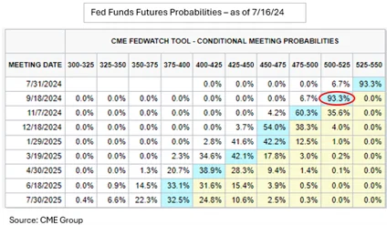 CME Fedwatch tool, Conditional Meeding probabilities