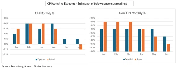 CPI Monthly graph - CPI actual vs expected January through June - source Bloomberg, Bureau of Labor Statistics