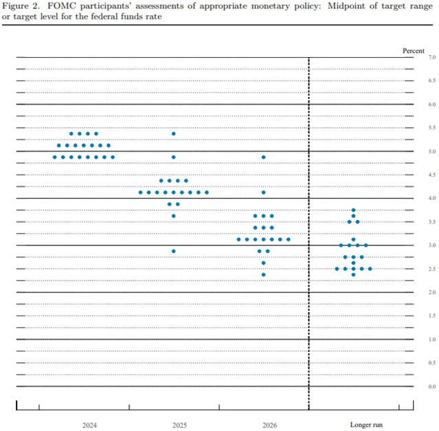 FOMC's participants assessments graph