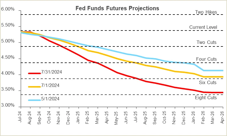 graph: Fed Funds Futures projections