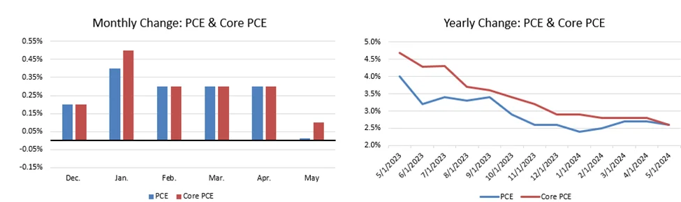 Graphs: PCE and Core PCE monthly and yearly