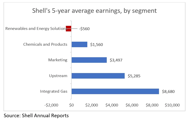 graph: Shell Oil's 5 year average earnings by segment