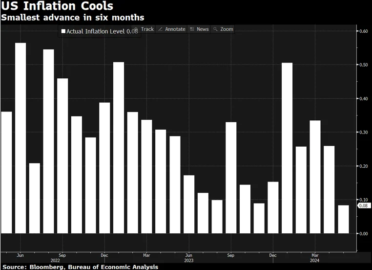 graph showing US Inflation cooling