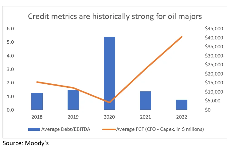 Graph: Moody's report credit metrics for oil majors