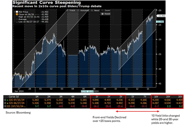 graphic showing steepening of 2s10s curve after Biden/Trump debate