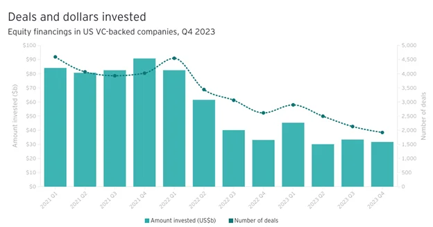 Graph: Deals and dollars invested Q4 2023