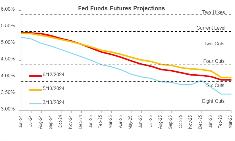 graph: Fed Funds Futures Projections