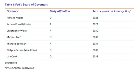 table showing Fed's board of governors