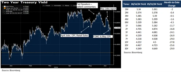 graphs showing 2 year treasury yield